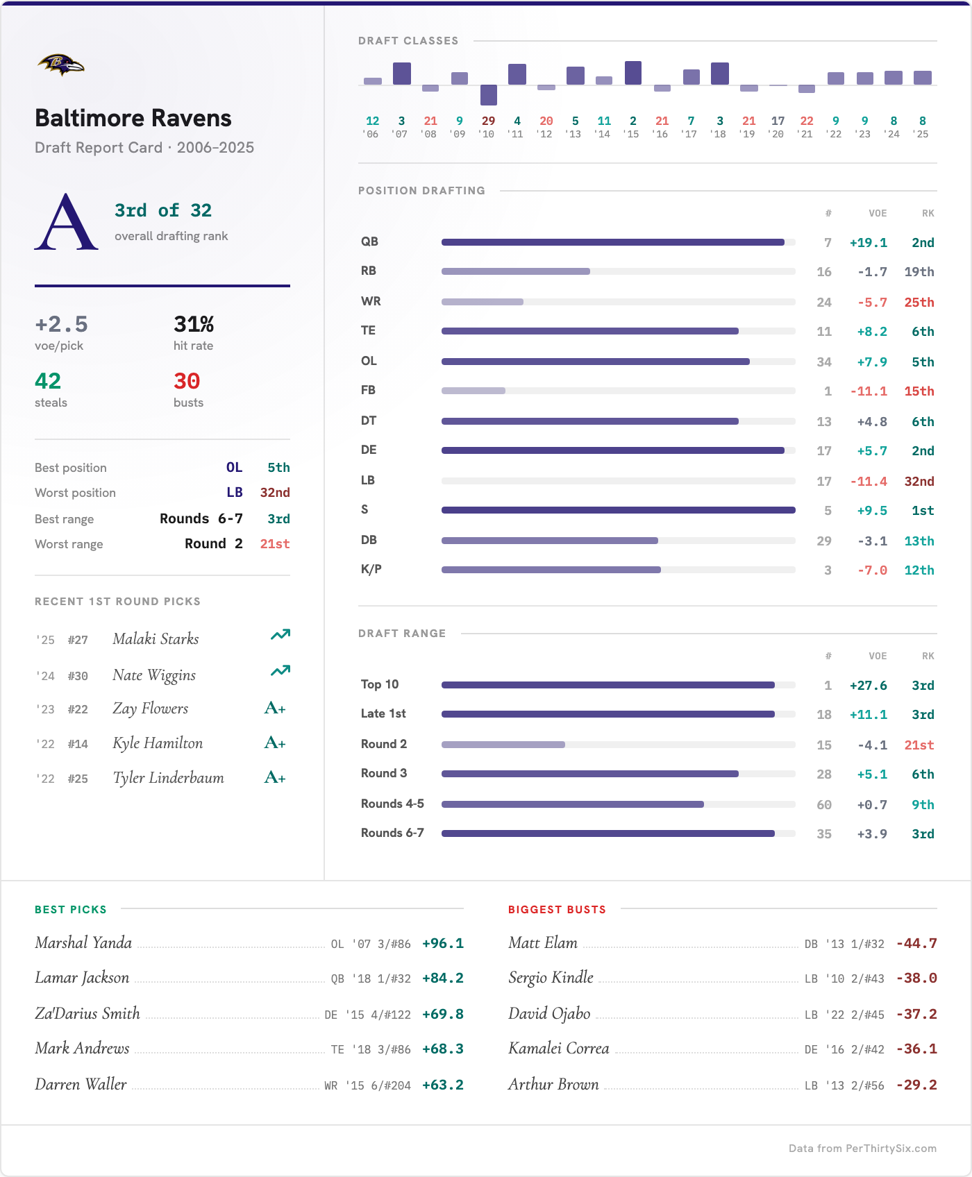 Baltimore Ravens Draft Report Card